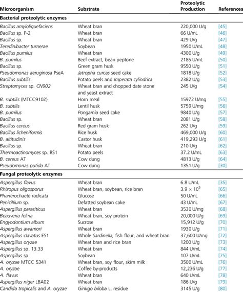 1 Proteolytic Enzymes Produced From Bacteria And Fungi By Solid State