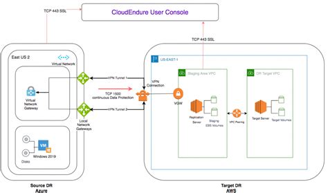 Field Notes Building A Disaster Recovery Site On Aws For Your Azure