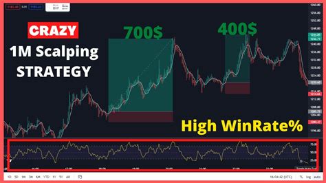 1 Min Scalping Strategy Best Tradingview Indicator With High Winrate Youtube