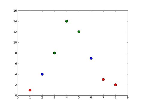 How To Create A Scatter Plot With Several Colors In Matplotlib