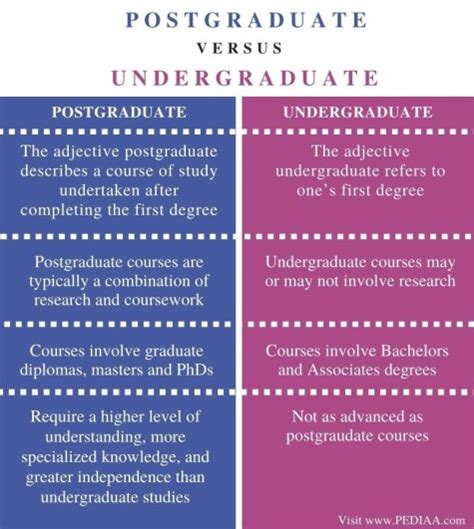 What Is The Difference Between Postgraduate And Undergraduate Pediaacom