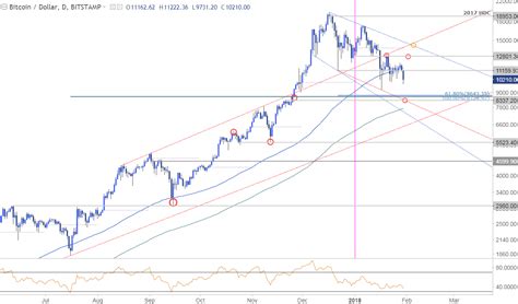 Designed to give clarity to bitcoin investors. DailyFX Blog | Bitcoin Price Breakdown Resumes- Bears Aim For New 2018 Lows | Talkmarkets
