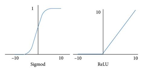 A Sigmod And B Relu Activation Function Download Scientific Diagram