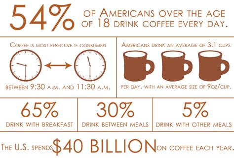 How Many Cups Of Coffee Does America Drink A Day Coffee Signatures