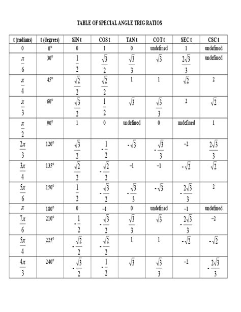 Table Of Trigonometric Values For Special Angles Elcho Table