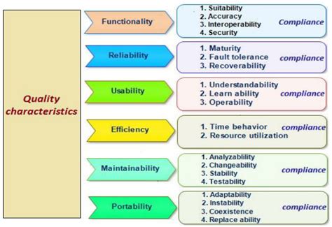 Representation of Quality Characteristics | Download Scientific Diagram