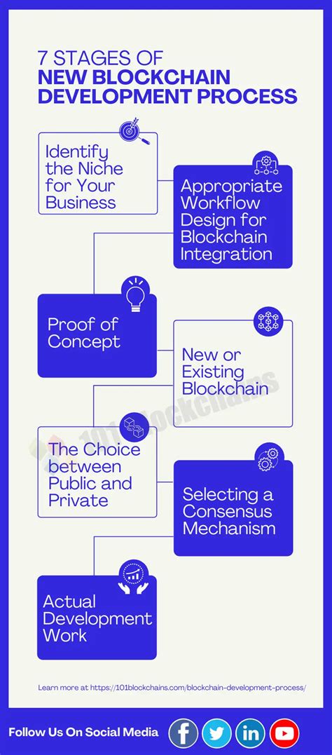 7 Stages Of New Blockchain Development Process