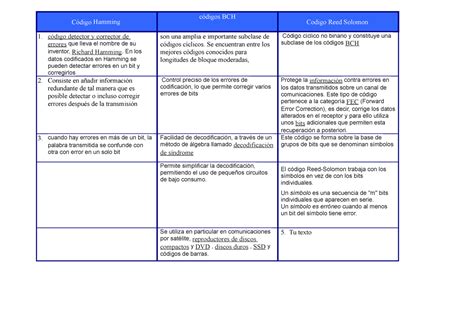 Cuadro comparativo 2 herramienta-digital - Código Hamming códigos BCH