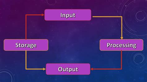 Information Processing Cycle Computers Quizizz