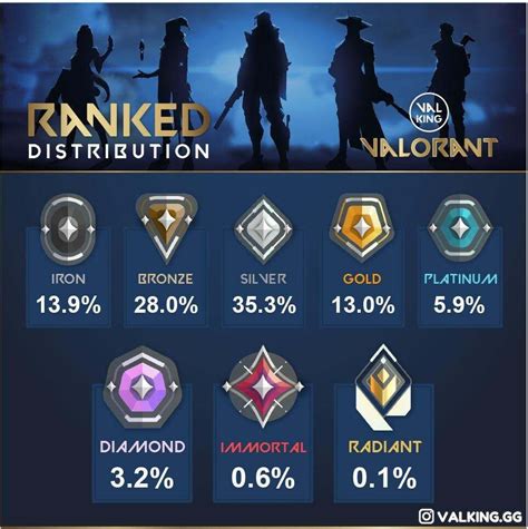 Valorant Rank Distribution April 2022 What Is It How It Works Mobile