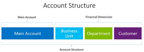 Configuring The Account Structure Microsoft Dynamics 365 Enterprise