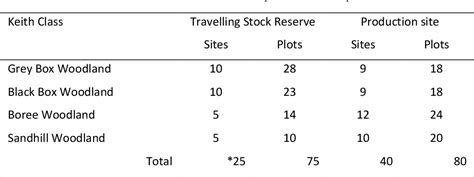 Table 1 From The Importance Of Travelling Stock Reserves For