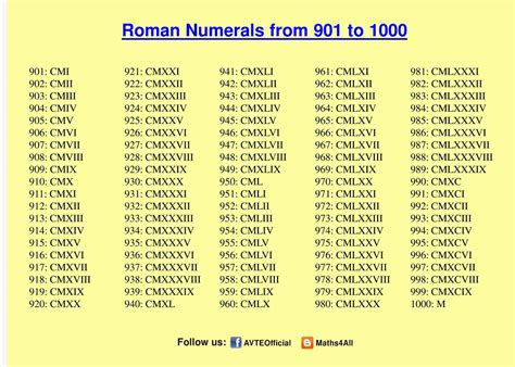 Roman Numeral Chart To A Thousand