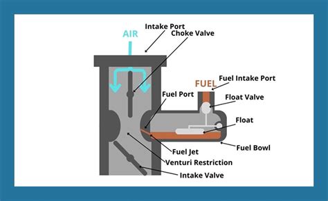 Understanding How Carburetors Work Heritage Parts Center Us