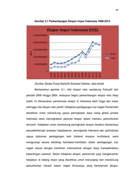 Analisis Perdagangan Internasional Gambar Perkembangan Ekspor Impor Indonesia