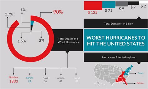 The Worst Hurricanes To Hit The United States Visual Ly