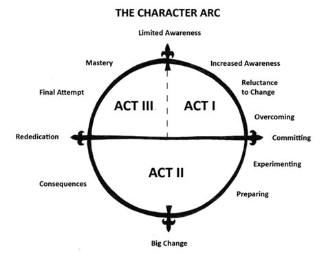 Everything 4 Writers The Character Arc From The Writers Journey