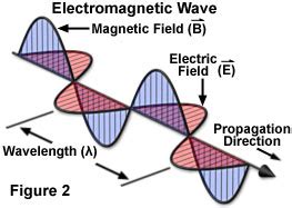 Molecular Expressions Microscopy Primer: Light and Color - Electromagnetic Radiation