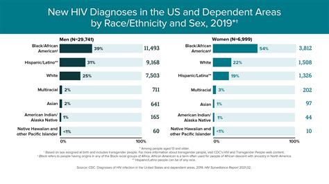 Hiv Diagnoses Hiv In The United States By Raceethnicity Hiv By