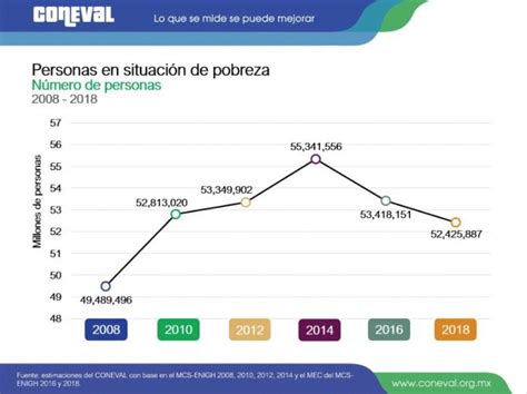 tres millones de mexicanos salieron de la pobreza extrema entre 2008 y 2018 coneval noroeste