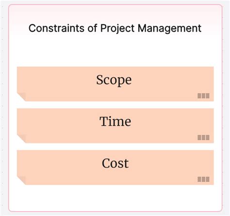 Triple Constraints Of Project Management Understanding And Managing
