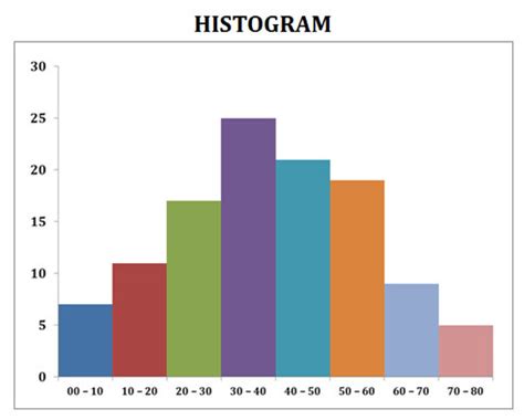 Do not try to take pictures just to make your histogram look good. Line Graph, Bar Diagram and Histogram + PPT | easybiologyclass