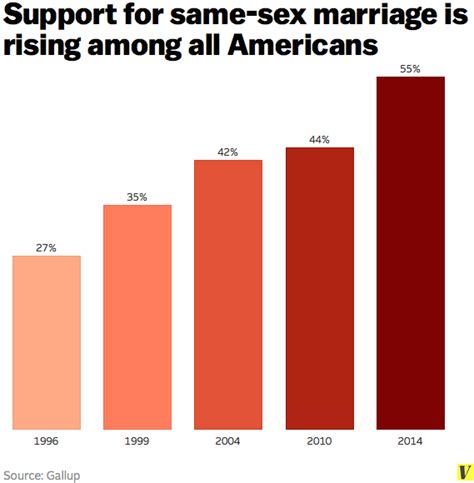 A Complete Victory For Marriage Equality Could Be A Year Away Vox