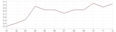 2021 inflationsrate januar 1,0% februar 1,3% märz 1,7% april 2,0% mai 2,5% juni 2,3% juli ?% Inflation Deutschland 1989 - VPI Inflation Deutschland 1989