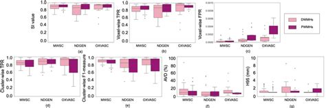 Boxplots Of Performance Metrics Obtained In Deep And Periventricular Download Scientific
