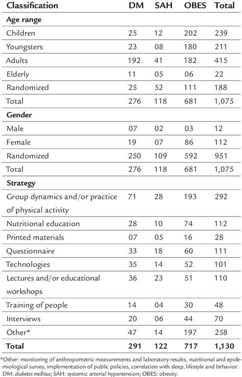 Classification According To Age Range Gender And The Education