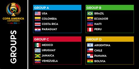 The copa américa centenario (portuguese: Copa America 2016 All Groups Points Table A' B' C' D ...