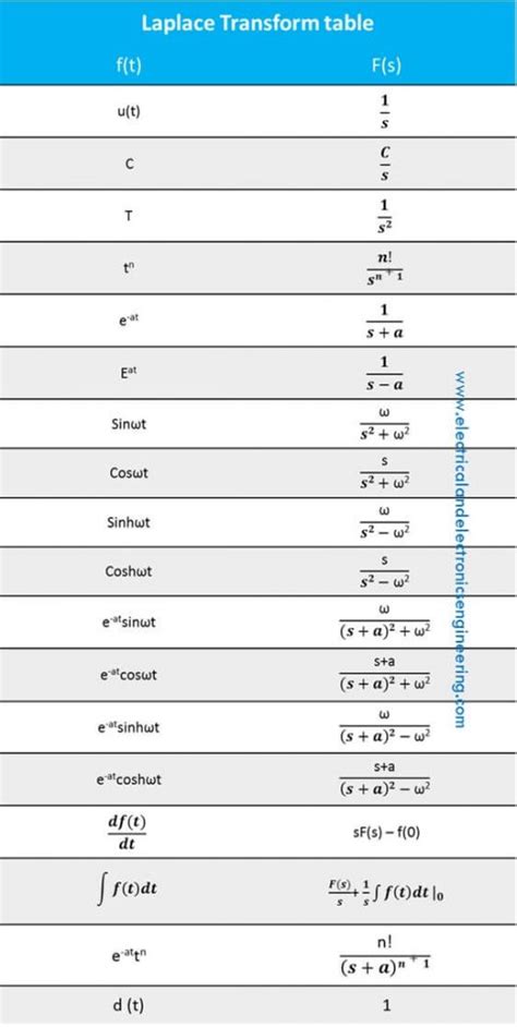 Laplace Transform Cheat Sheet Electrical And Electronics Engineering