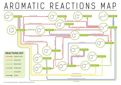 Aromatic Chemistry Reactions Map