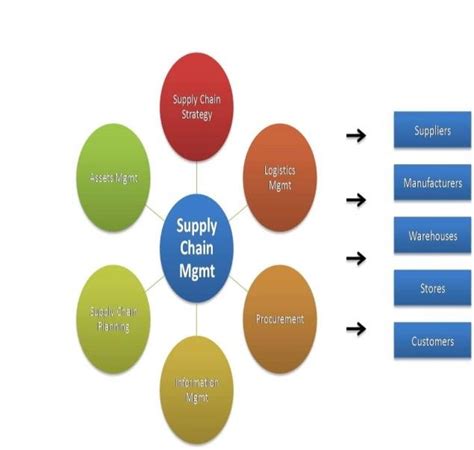 Supply Chain Management Main Component Download Scientific Diagram