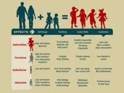 Parenting Styles and Child Behavior — Psychology In Action