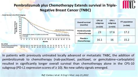 Med Indite Communications Pembrolizumab Plus Chemotherapy Extends