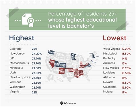 Which Americans Are The Smartest