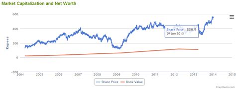 Compare price performance of wipro vs. Current share market price of wipro and invest in mutual ...