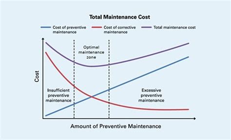 Preventive Maintenance Benefits Risks And Best Tools