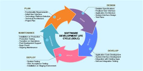 Software Development Life Cycle Explained