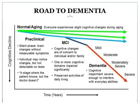 Treatment Of Dementia