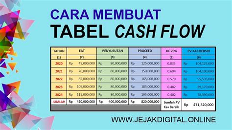 Cara Membuat Tabel Cash Flow Rumus Menghitung Penyusutan Df Discount Factor Dan Pv Kas Bersih