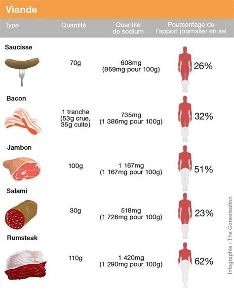 Quelle quantité de sel se cache dans nos repas