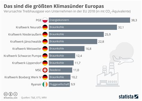Infografik Das sind größten Klimasünder Europas Statista