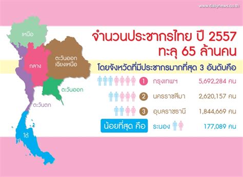 ประเทศไทยมีประชาการเกิน 65 ล้านคนแล้ว จังหวัดท่านมีประชากรเท่าไหร่ อยาก ...