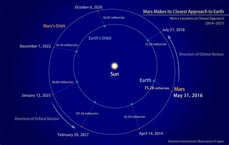 Mars Makes Its Closest Approach To Earth Naoj National Astronomical