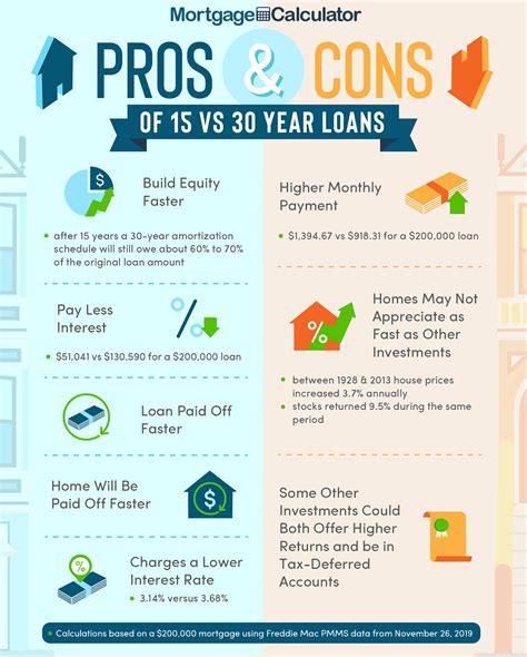 Pros And Cons Of 15 Year Mortgages Buying First Home First Home