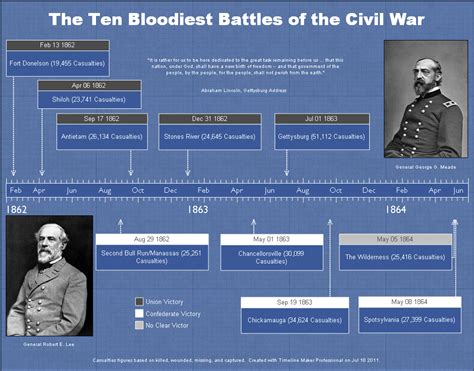 Road To The Civil War Timeline Civilization War Timel