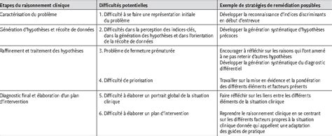 Comment enseigner le raisonnement clinique  un fascinant travail de