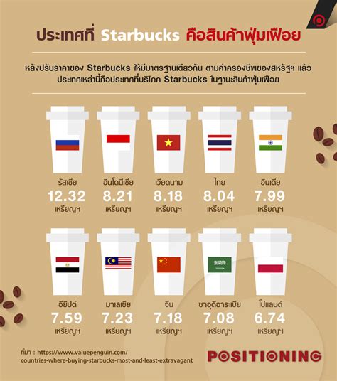 เช็กราคา Starbucks จากทั่วโลก : ของฟุ่มเฟือย หรือ กาแฟธรรมดา